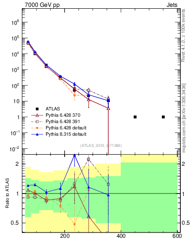 Plot of j.pt in 7000 GeV pp collisions