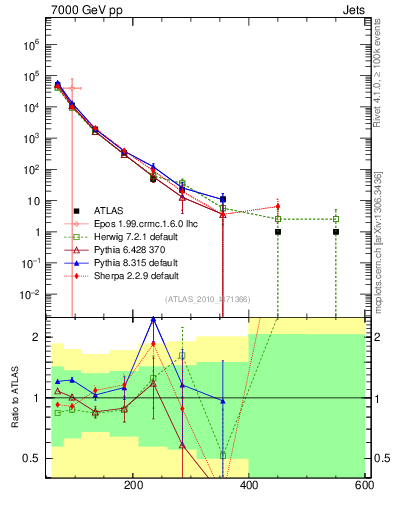 Plot of j.pt in 7000 GeV pp collisions