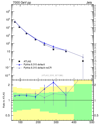 Plot of j.pt in 7000 GeV pp collisions