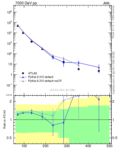 Plot of j.pt in 7000 GeV pp collisions