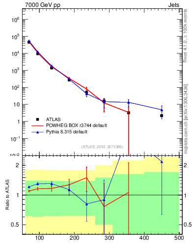 Plot of j.pt in 7000 GeV pp collisions