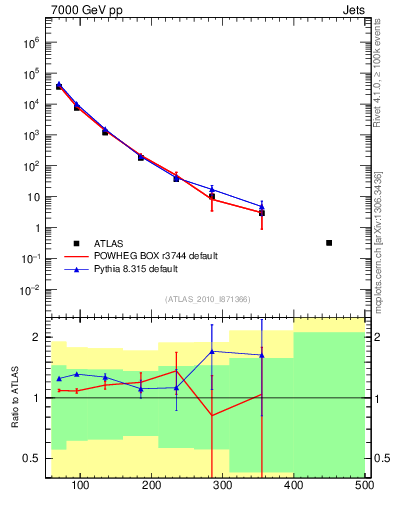 Plot of j.pt in 7000 GeV pp collisions