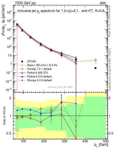 Plot of j.pt in 7000 GeV pp collisions