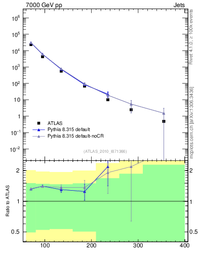 Plot of j.pt in 7000 GeV pp collisions