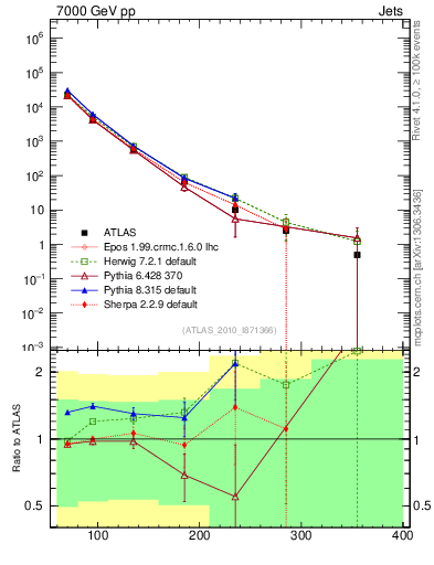 Plot of j.pt in 7000 GeV pp collisions