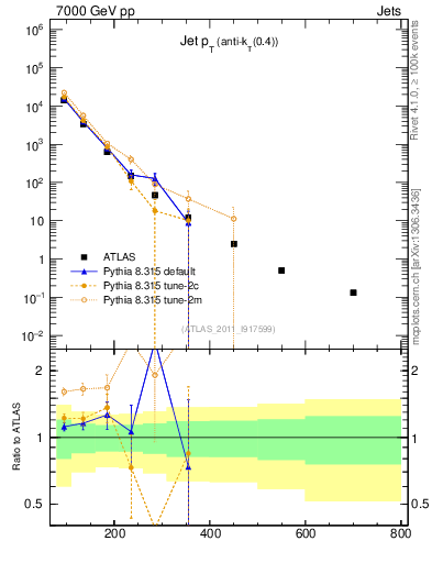 Plot of j.pt in 7000 GeV pp collisions