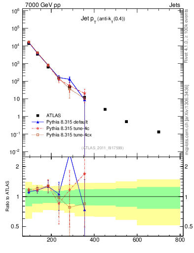 Plot of j.pt in 7000 GeV pp collisions