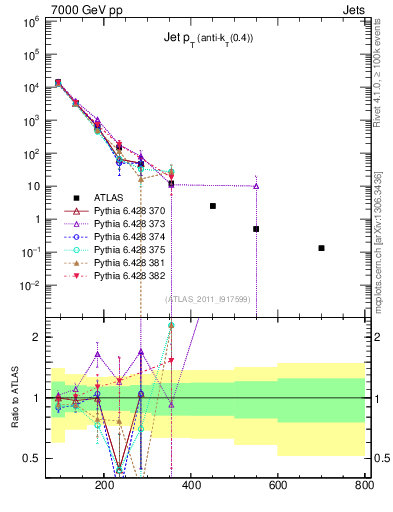 Plot of j.pt in 7000 GeV pp collisions