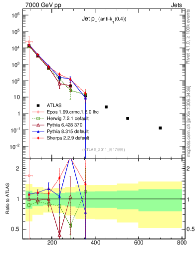 Plot of j.pt in 7000 GeV pp collisions