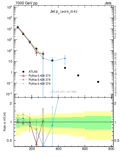 Plot of j.pt in 7000 GeV pp collisions