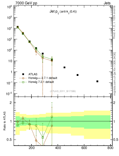 Plot of j.pt in 7000 GeV pp collisions