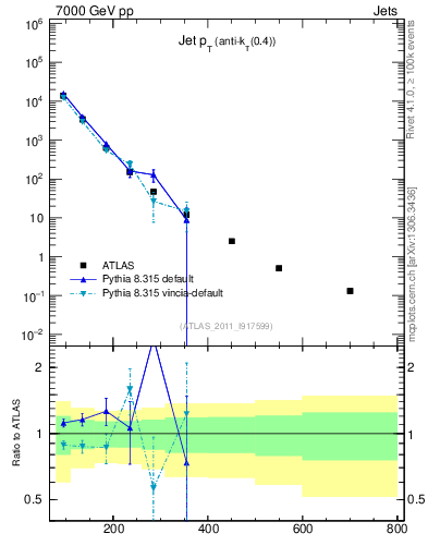 Plot of j.pt in 7000 GeV pp collisions