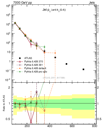Plot of j.pt in 7000 GeV pp collisions
