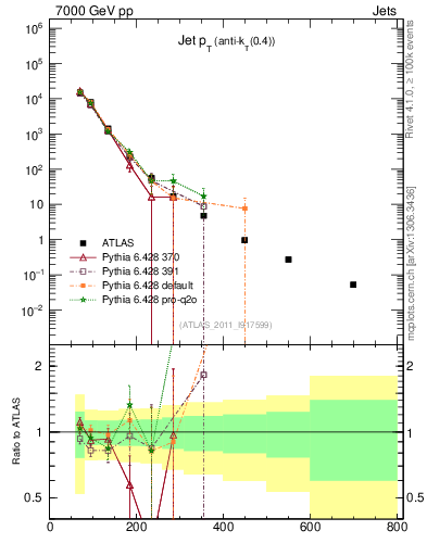 Plot of j.pt in 7000 GeV pp collisions