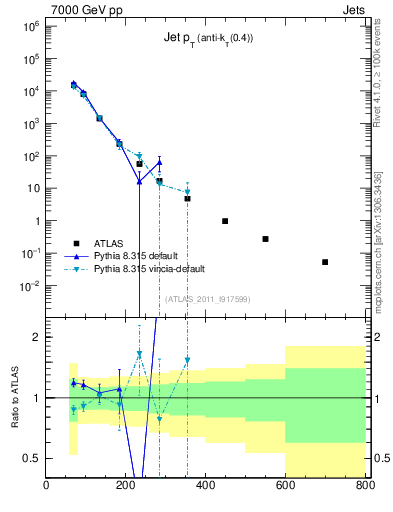 Plot of j.pt in 7000 GeV pp collisions