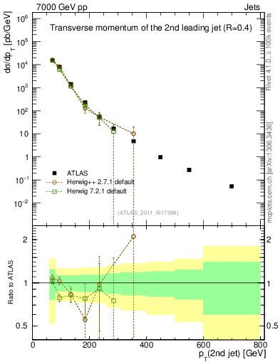 Plot of j.pt in 7000 GeV pp collisions