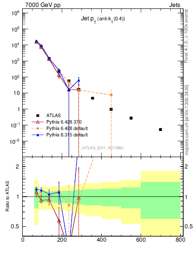 Plot of j.pt in 7000 GeV pp collisions