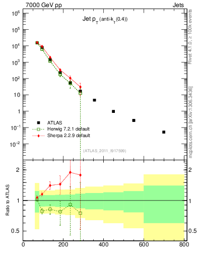 Plot of j.pt in 7000 GeV pp collisions