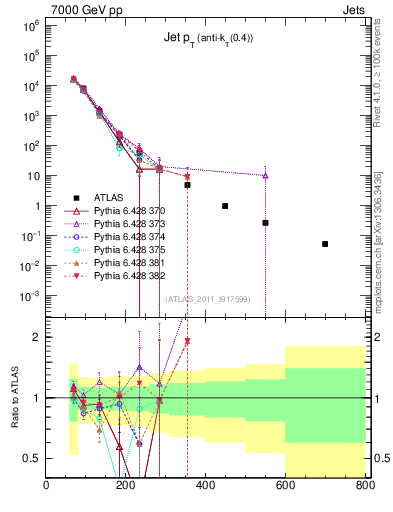 Plot of j.pt in 7000 GeV pp collisions