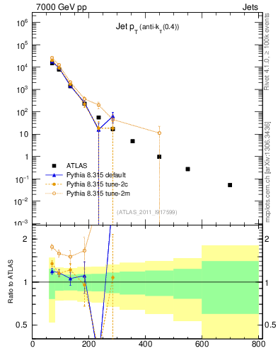 Plot of j.pt in 7000 GeV pp collisions