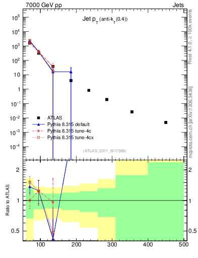 Plot of j.pt in 7000 GeV pp collisions