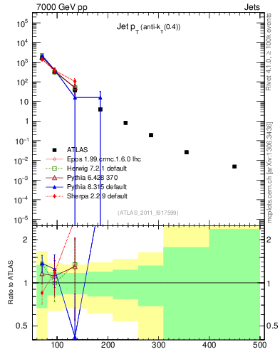 Plot of j.pt in 7000 GeV pp collisions