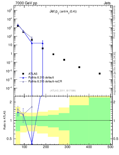 Plot of j.pt in 7000 GeV pp collisions