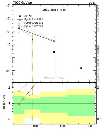 Plot of j.pt in 7000 GeV pp collisions