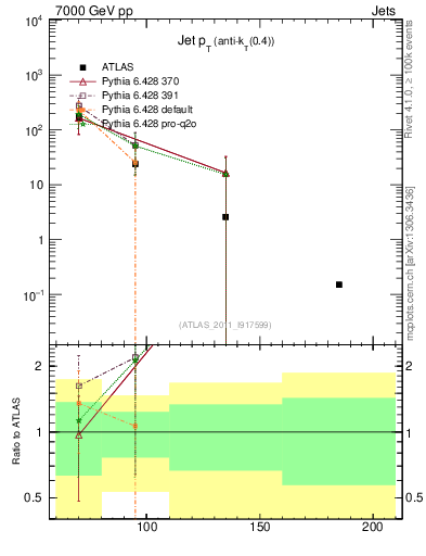 Plot of j.pt in 7000 GeV pp collisions