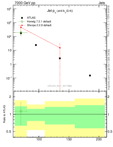 Plot of j.pt in 7000 GeV pp collisions