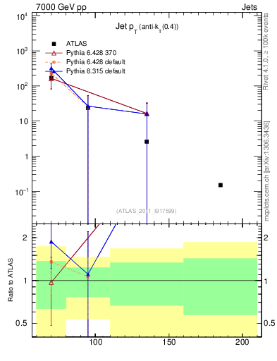 Plot of j.pt in 7000 GeV pp collisions