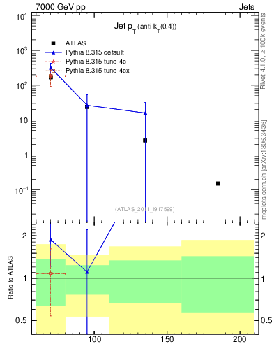 Plot of j.pt in 7000 GeV pp collisions