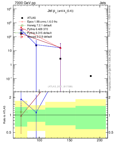 Plot of j.pt in 7000 GeV pp collisions