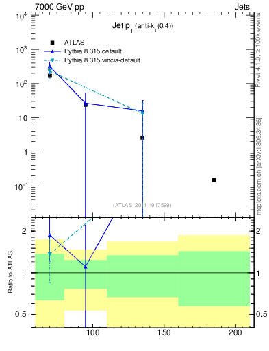 Plot of j.pt in 7000 GeV pp collisions