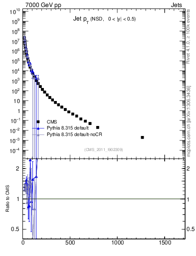 Plot of j.pt in 7000 GeV pp collisions