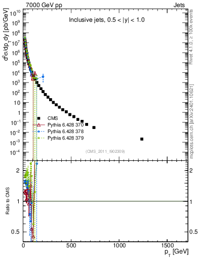 Plot of j.pt in 7000 GeV pp collisions