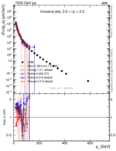 Plot of j.pt in 7000 GeV pp collisions