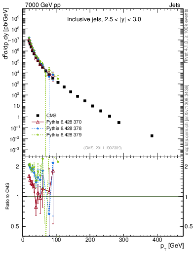 Plot of j.pt in 7000 GeV pp collisions