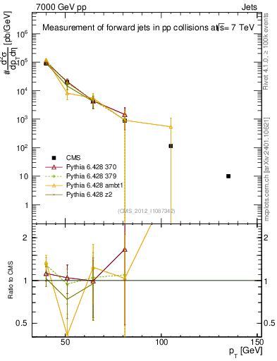 Plot of j.pt in 7000 GeV pp collisions