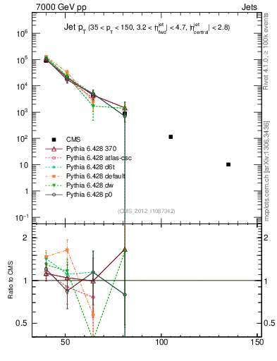 Plot of j.pt in 7000 GeV pp collisions