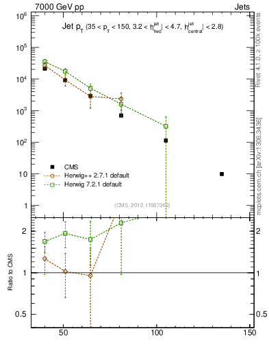 Plot of j.pt in 7000 GeV pp collisions
