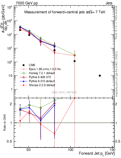 Plot of j.pt in 7000 GeV pp collisions