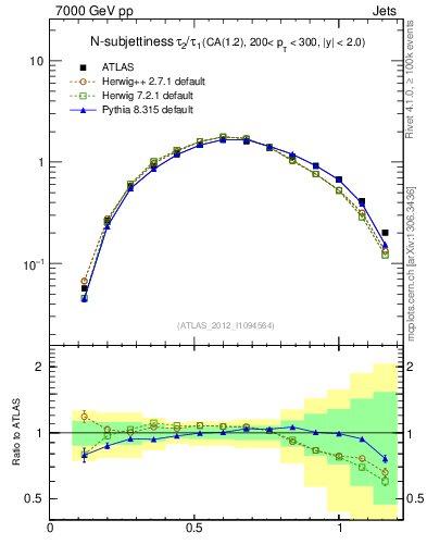 Plot of j.tau21 in 7000 GeV pp collisions