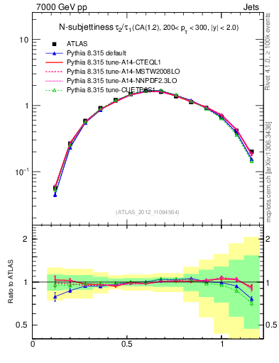Plot of j.tau21 in 7000 GeV pp collisions