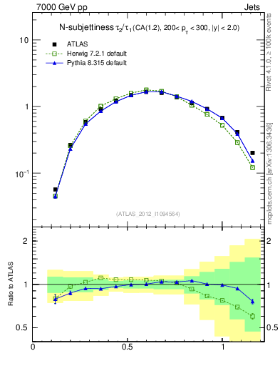 Plot of j.tau21 in 7000 GeV pp collisions