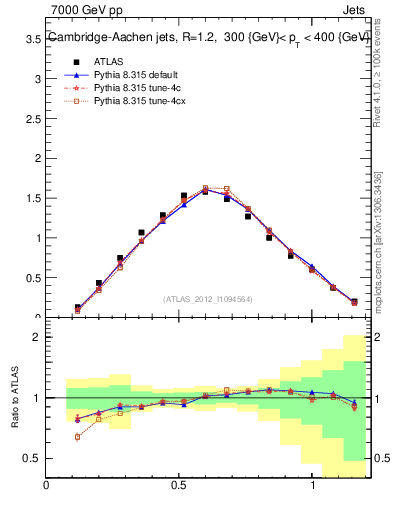 Plot of j.tau21 in 7000 GeV pp collisions