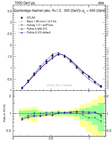Plot of j.tau21 in 7000 GeV pp collisions