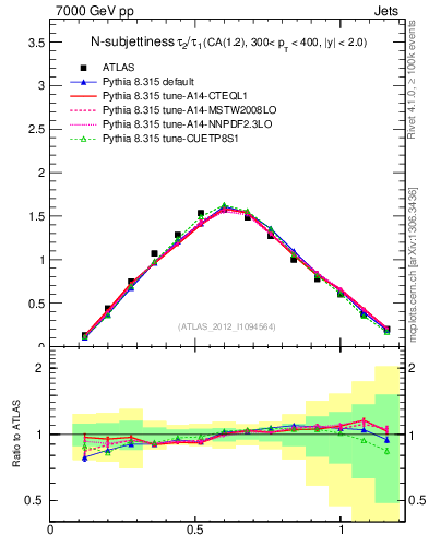 Plot of j.tau21 in 7000 GeV pp collisions