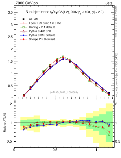 Plot of j.tau21 in 7000 GeV pp collisions