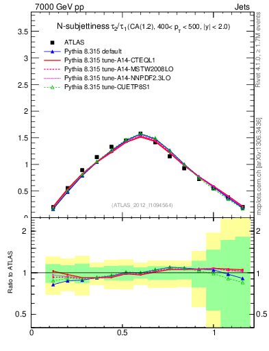 Plot of j.tau21 in 7000 GeV pp collisions